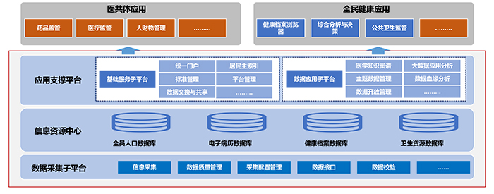 区域平台系统